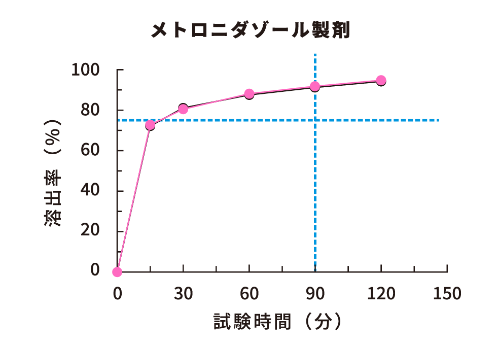 メトロニダゾール製剤グラフ