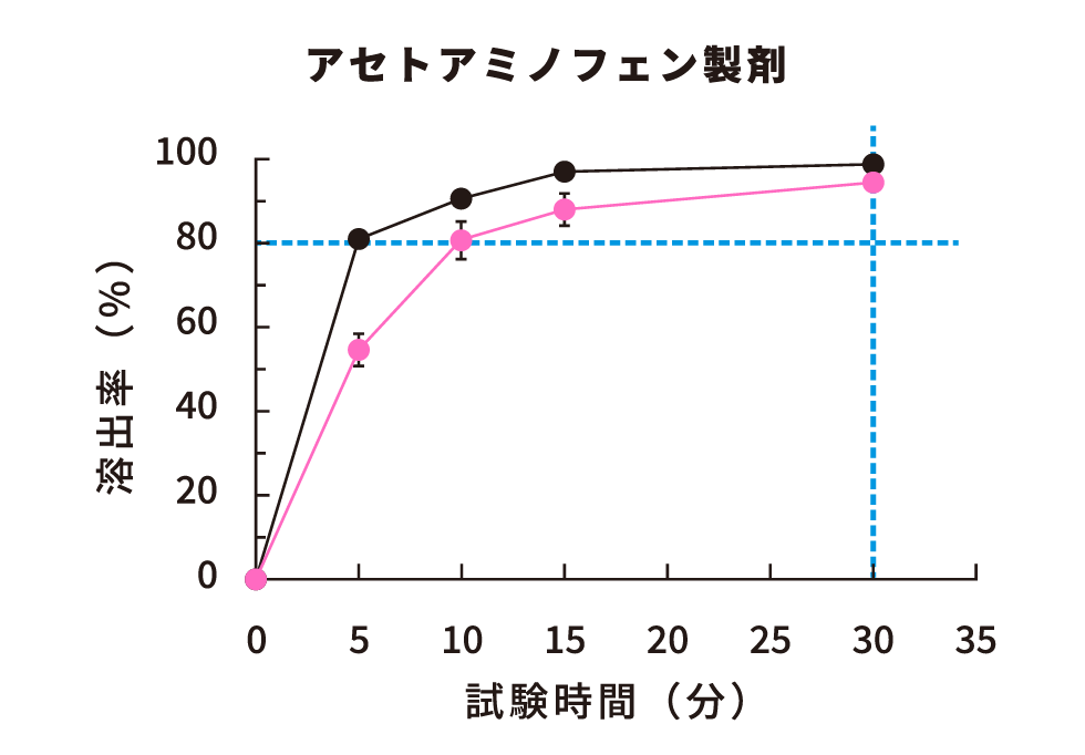 アセトアミノフェン製剤グラフ