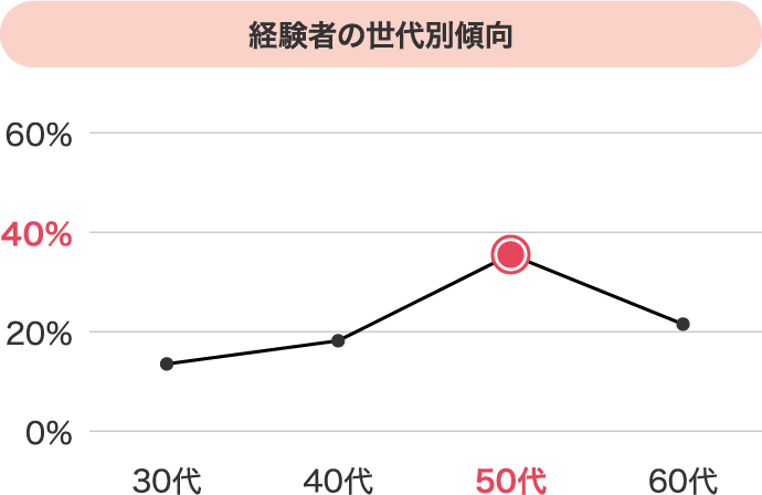 ホットフラッシュ 年齢グラフ