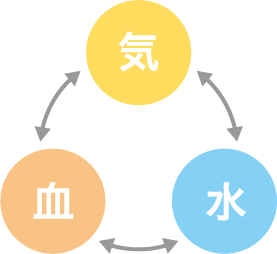 「気（き）」「血（けつ）」「水（すい）」図