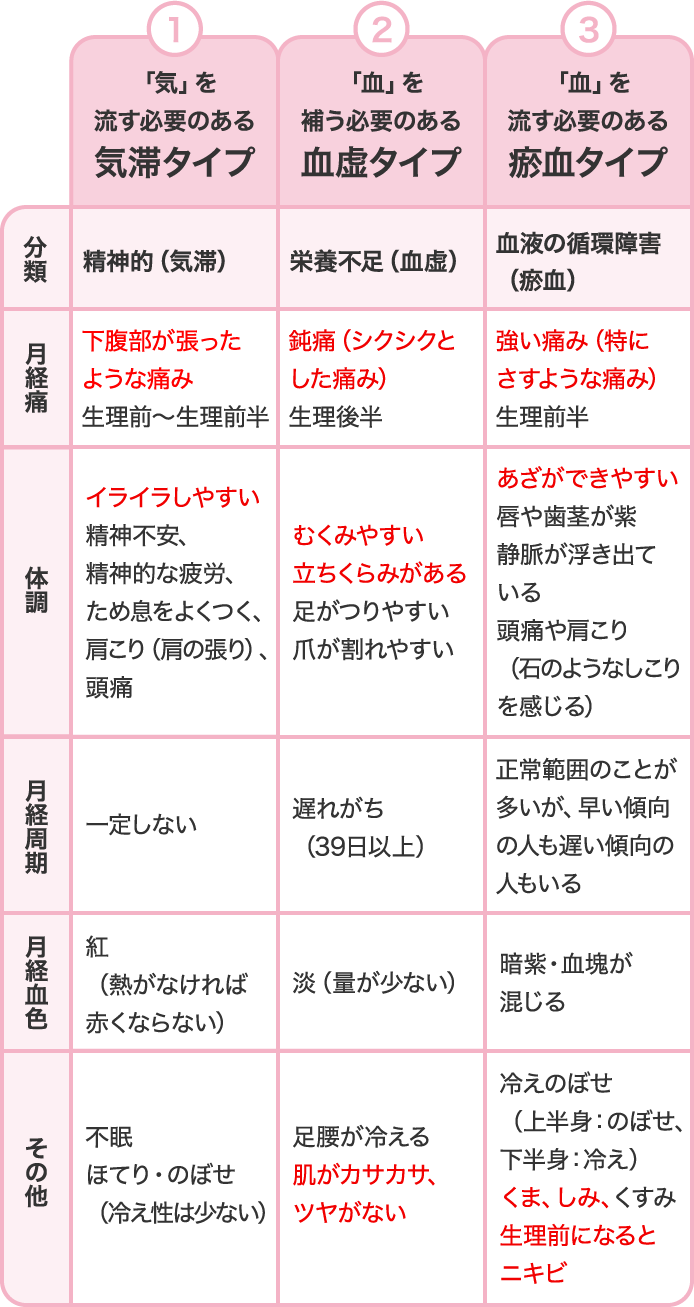 ホルモンバランスの乱れ Pms 生理前など からくる イライラ 不安などの精神症状に クラシエの加味逍遙散 Kracie公式 漢方通販