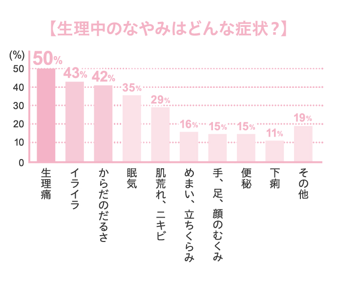 ホルモンバランスの乱れ Pms 生理前など からくる イライラ 不安などの精神症状に クラシエの加味逍遙散 Kracie公式 漢方通販