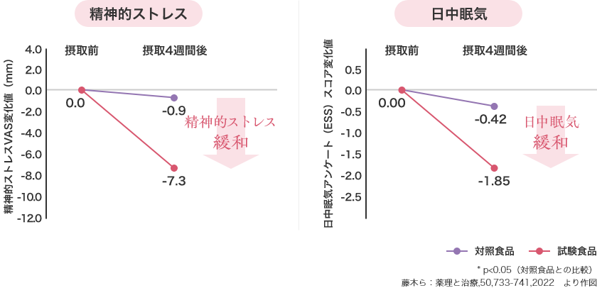 ラフマ由来ヒペロシド、ラフマ由来イソクエルシトリンによる精神的ストレスと日中眠気の研究レビュー図