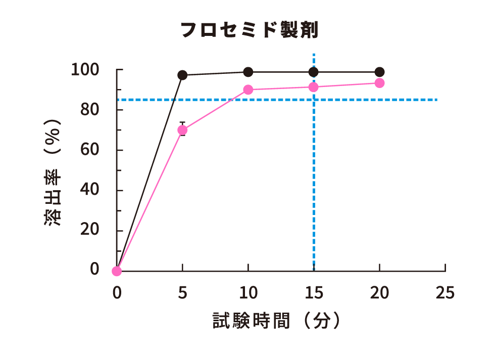 フロセミド製剤グラフ