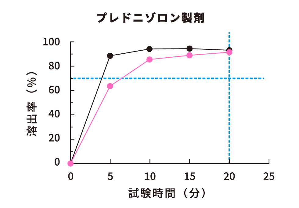 ブレドニゾロン製剤グラフ