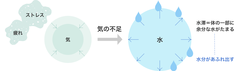 「気（き）」がストレスや疲れなどで不足することによって、水分代謝が乱れることの説明図
