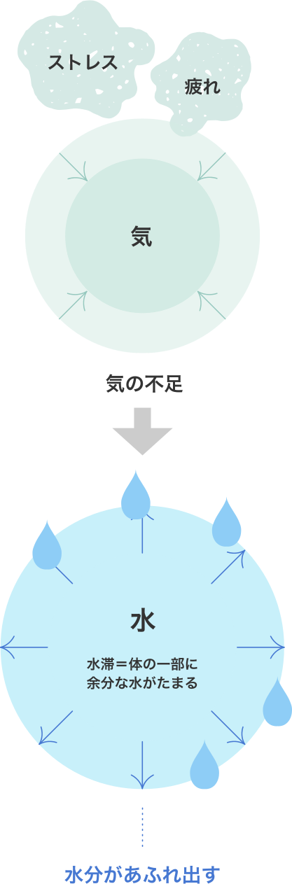 「気（き）」がストレスや疲れなどで不足することによって、水分代謝が乱れることの説明図