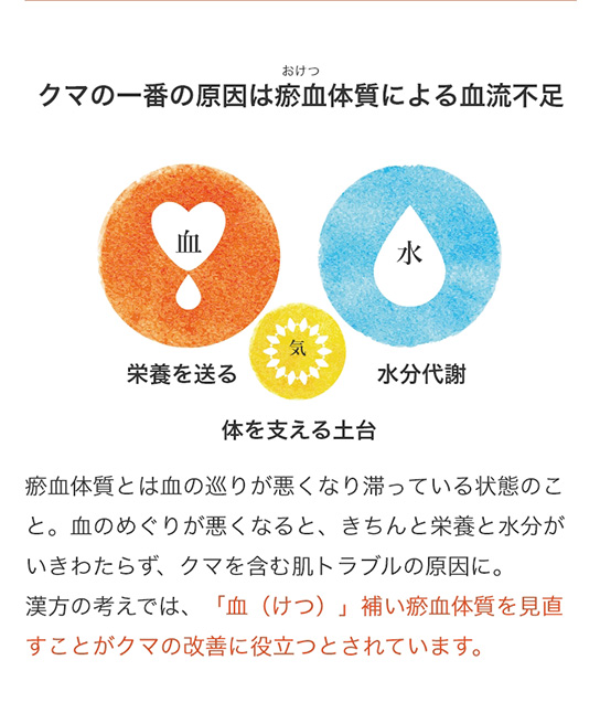 クマの一番の原因は瘀血体質による血流不足　瘀血体質とは血の巡りが悪くなり滞っている状態のこと。血のめぐりが悪くなると、きちんと栄養と水分がいきわたらず、クマを含む肌トラブルの原因に。漢方の考えでは、「血（けつ）」補い瘀血体質を見直すことがクマの改善に役立つとされています。