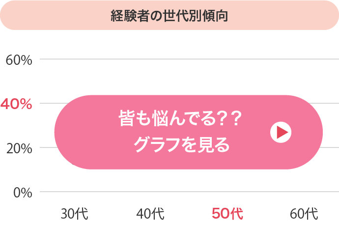 ホットフラッシュやほてり経験者の世代別傾向　皆も悩んでる？？グラフを見る